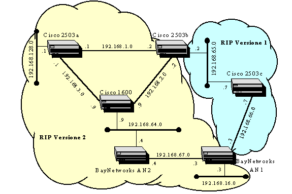 Dominii di routing RIP sulla rete di laboratorio