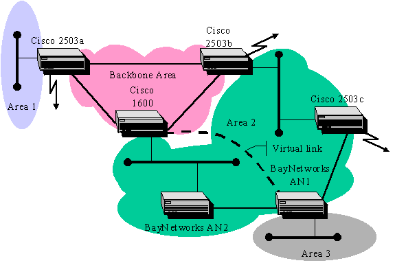 Suddivisione in aree OSPF sulla rete di laboratorio